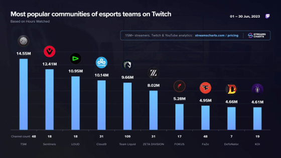Top 10 Most Popular Esports Teams on Twitch in June